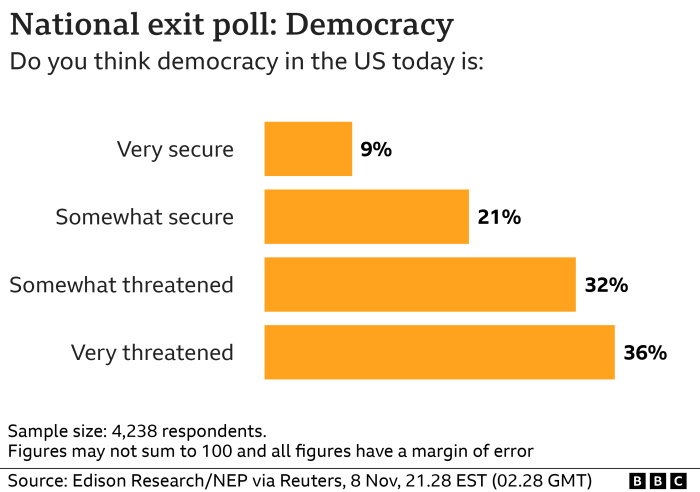 Which sentence most accurately describes elections in the united states